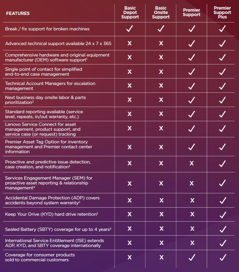 Premier Support Plus Smarter knows